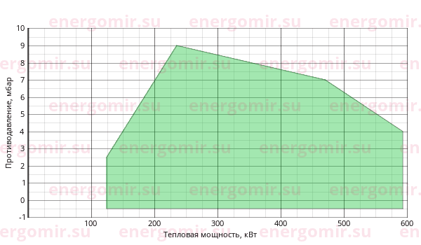 График мощности горелки FBR FGP 50 /M TL EVO