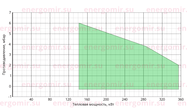 График мощности горелки FBR G X5 H TL