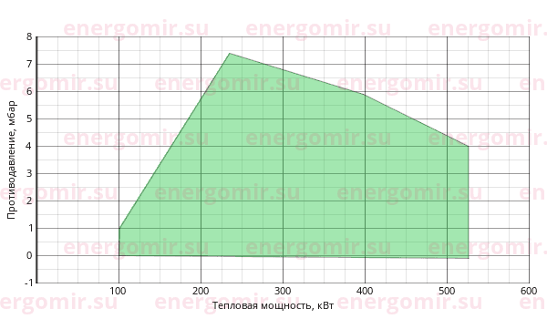 График мощности горелки FBR K 4/2 TL + R. CE D1"-S