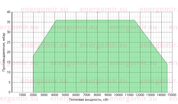 График мощности горелки Alphatherm Gamma GAS P 1250/M CE MEC + R. CE-CT DN80-S-F80