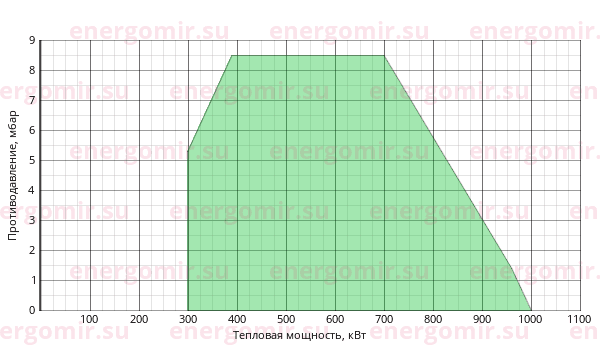 График мощности горелки Ecoflam MULTICALOR 100 TL MB-DLE 420