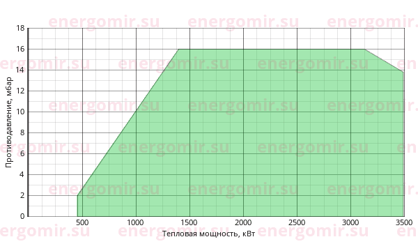 График мощности горелки FBR GAS P 300/M CE TL EL + R. CE DN80-FS80