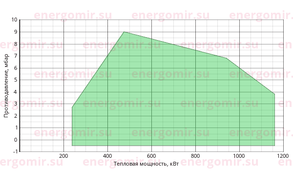 График мощности горелки FBR FGP 100 /2 TC