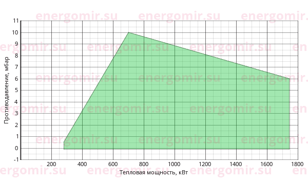 График мощности горелки FBR GAS P 150/2 CE TL + R. CE-CT D2"-S