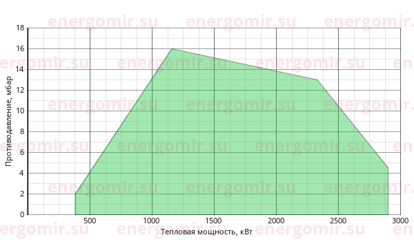 График мощности горелки FBR GAS P 250/M CE TL MEC + R. CE-CT D2"-FS50
