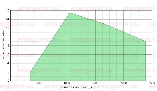 График мощности горелки FBR K 190 /M TL EL + R. CE DN80-FS80
