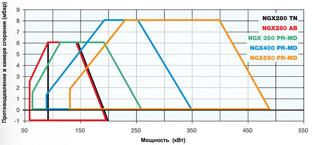 IDEA LOW NOx [60 - 490 кВт] рабочие поля